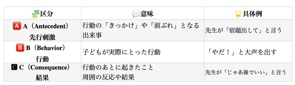 ABC 分析をわかりやすく説明した表
発達障害・グレーゾーンの中学生の行動に影響するのは大人の反応
